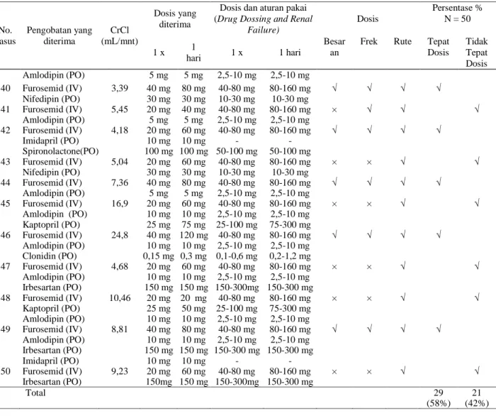 Tabel 3.  Distribusi Tepat Dosis pada Pasien Gagal Ginjal Kronik dengan Hipertensi Saat Menjalani  Hemodialisa  di RSUD Dr