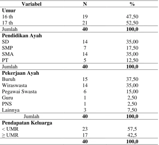 Tabel 1. Deskripsi Karakteristik Responden 
