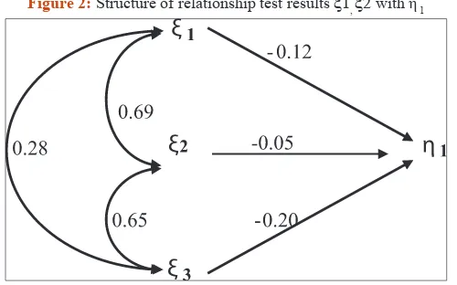 Figure 2: Structure of relationship test results x1, x2 with η 1