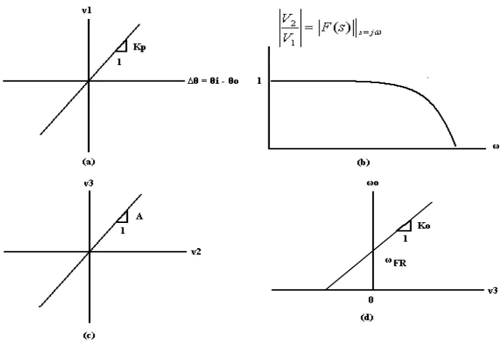 Gambar 2.8. Karakteristik ideal komponen loop: (a) Phase detector, (b) Low pass 