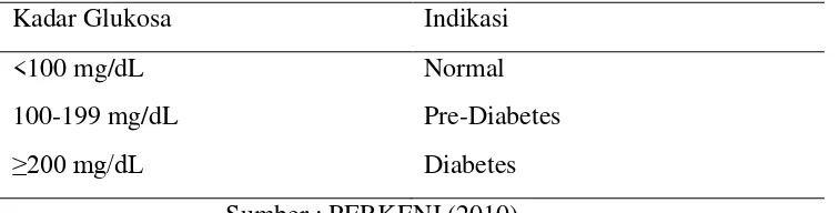 Tabel 2.1 Kadar Glukosa Darah Sewaktu 