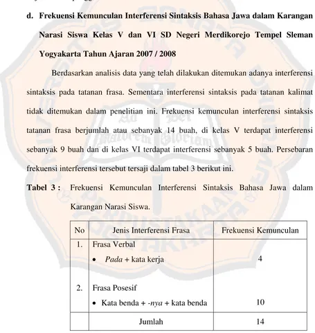 Tabel  3 : Frekuensi Kemunculan Interferensi Sintaksis Bahasa Jawa dalam 