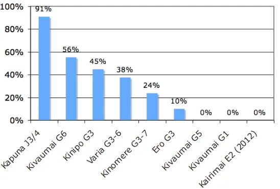 Figure 7. Results of vernacular-first literacy:  Test results showing percentage of good readers in ten classes