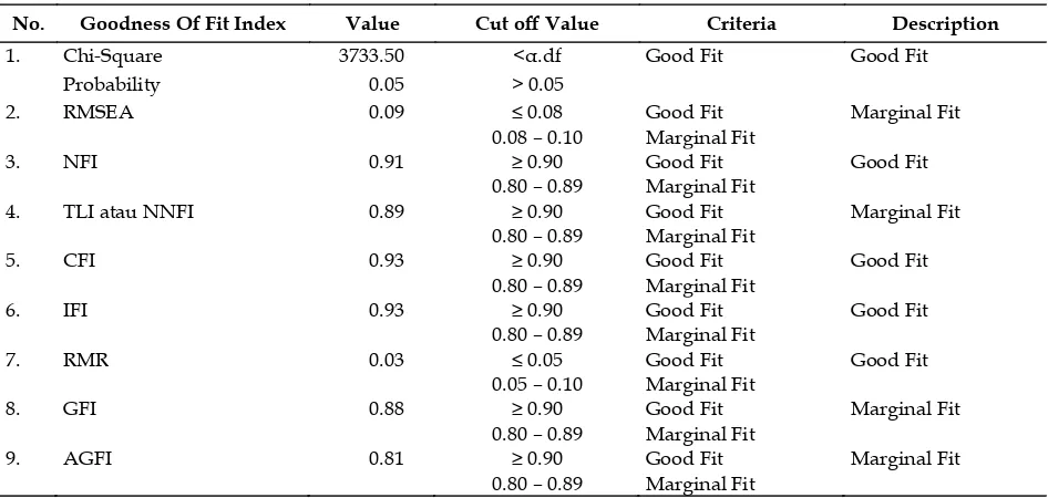Table 2 Goodness of Fit Index 