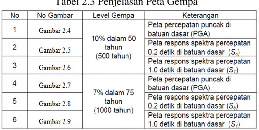 Tabel 2.3 Penjelasan Peta Gempa 