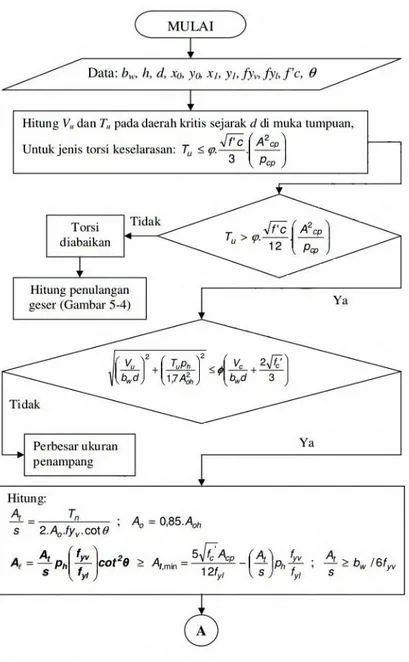 Gambar 2.12. Diagram alir perhitungan tulangan torsi 