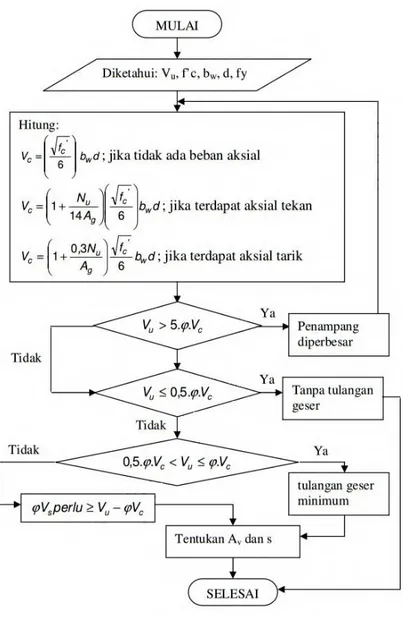 Gambar 2.14. Diagram alir perhitungan tulangan geser 