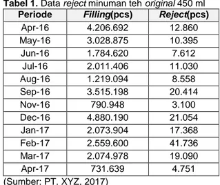 Tabel 1. Data reject minuman teh original 450 ml  Periode  Filling(pcs)  Reject(pcs) 