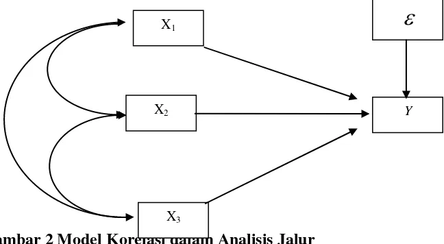 Gambar 2 Model Korelasi dalam Analisis Jalur  