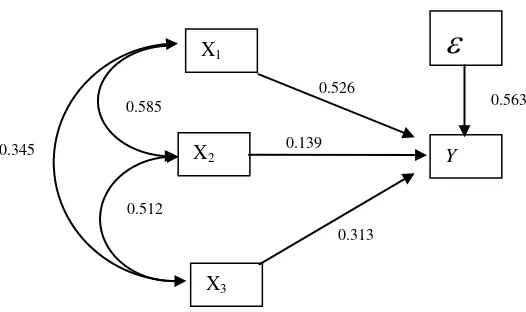 Gambar 4 Hubungan Kausal Antara X1…, X3, dan Y
