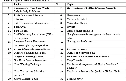 Table 1 Topics of Oral Presentation of SLT 