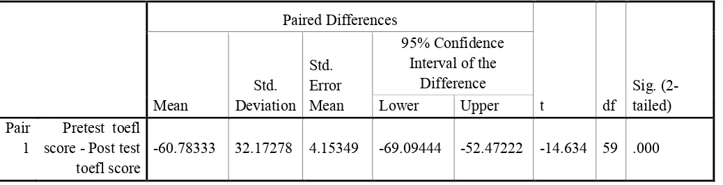 Figure 1 Paired Samples Test 
