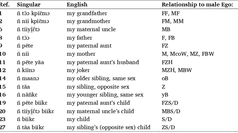 Table 1. Terminology represented in diagram 1 