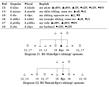 Table 10. EG Ego’s siblings’ spouses 