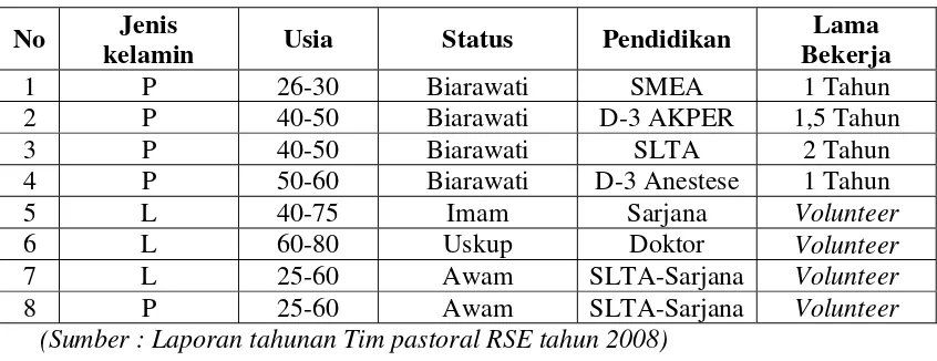 Tabel 1: Identitas Tim Pastoral Orang Sakit RSE 