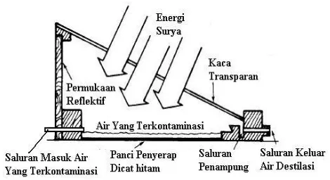 Gambar 1. Skema kolektor alat destilasi energi surya 