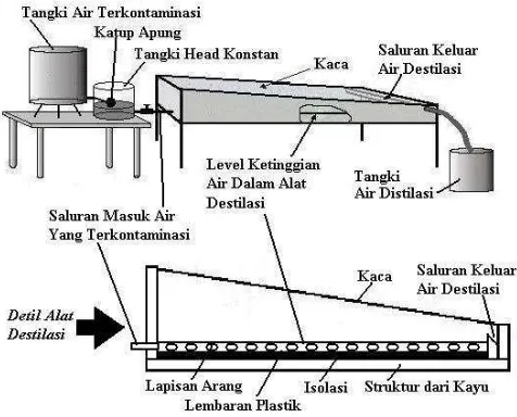 Gambar 2. Skema alat penelitian 