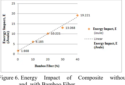 Figure 6. Energy and  with Bamboo Fiber 