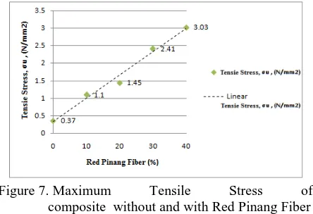 Figure 7. Maximum composite  without and with Red Pinang Fiber 