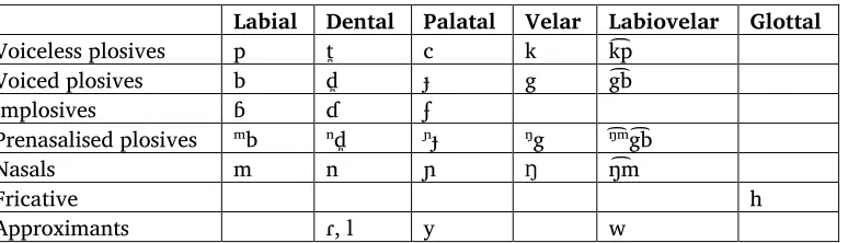 Table 1: Consonant phonemes 