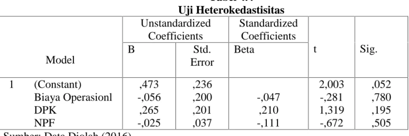 Tabel 4.4 Uji Heterokedastisitas Model UnstandardizedCoefficients StandardizedCoefficients t Sig.BStd