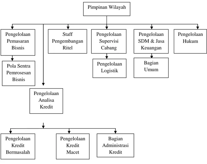 Gambar 4.1 Struktur Organisasi BNI 