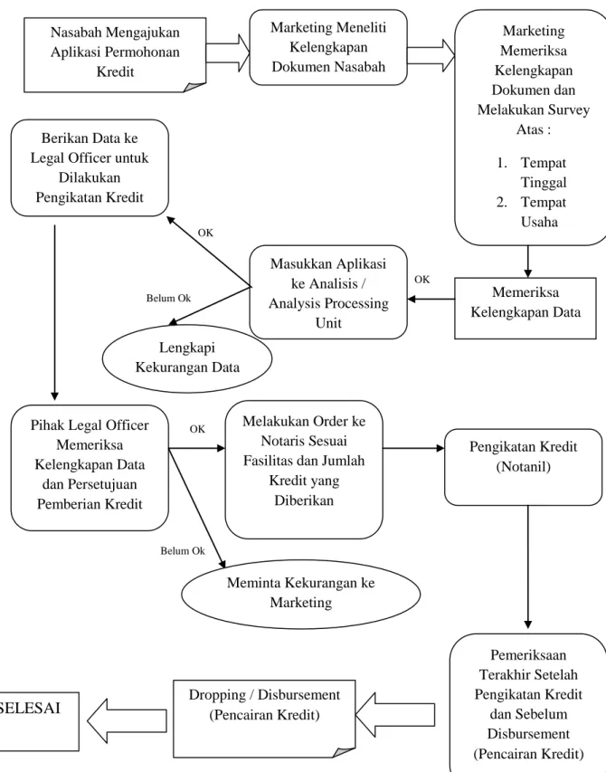 Gambar 4.2 Flowchart Prosedur Pemberian Kredit PT. Bank  Negara Indonesia, Tbk  OK  OK  Belum Ok  OK  Belum Ok Nasabah Mengajukan Aplikasi Permohonan Kredit  Marketing Meneliti Kelengkapan Dokumen Nasabah  Marketing  Memeriksa  Kelengkapan  Dokumen dan  Me