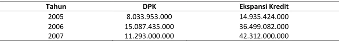 Tabel 1.  Perkembangan DPK dan Ekspansi Kredit KCP Antasari 