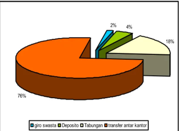 Gambar 1.  Komposisi Sumber Dana PT Bank X Selama Periode 2005-2007 