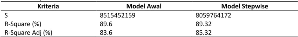 Tabel 2.  Perbandingan Kriteria Model Terbaik Antara Model Regresi Awal  dengan Model Regresi Hasil  Stepwise 