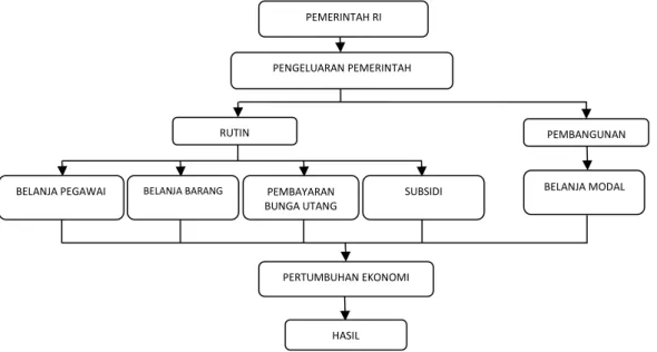 Gambar 2. Kerangka Pemikiran Pengaruh Pengeluaran Pemerintah terhadap  Pertumbuhan Ekonomi di Indonesia 