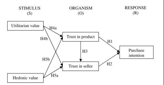 Gambar 2 Konseptual Model SOR dengan dimensi trust sebagai variabel organism Ajzen  &amp;  Fishbein  (1975)  telah  mendefenisikan intention sebagai  evaluasi subyektif seseorang terhadap objek tertentu untuk menanggapi dengan perilaku tertentu [24]