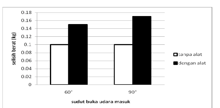 Gambar 7. Grafik perbandingan berat bahan  