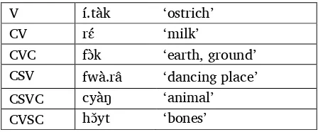 Table 3. Syllable Types 