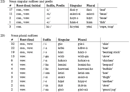 Table 4. Three segmental ways of forming singular and plural nouns 
