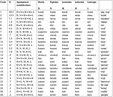 Table 7. Dialect agreement combination codes 