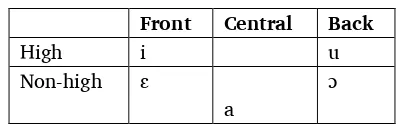Table 2. Vowel phonemes 