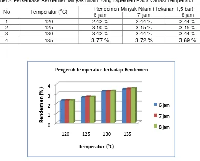 Tabel 2. Persentase Rendemen Minyak Nilam Yang Diperoleh Pada Variasi Temperatur 