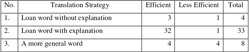 Table 2. The Efficiency of Meaning