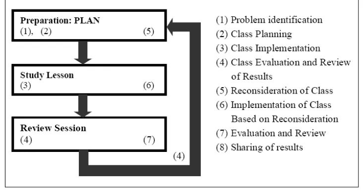 Gambar 3. Proses lesson Study menurut Stigler dan Hiebert (dalam 