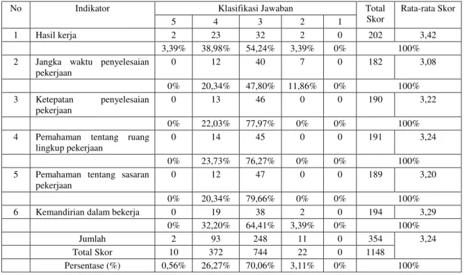 Tabel  8 : Rekapitulasi jawaban responden tentang variabel kinerja pegawai di  Kejaksaan Tinggi Riau 