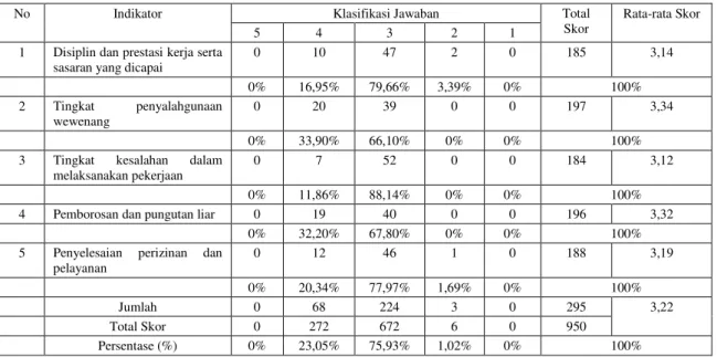Tabel  9 : Rekapitulasi jawaban responden tentang variabel pengawasan di Kejaksaan  Tinggi Riau 