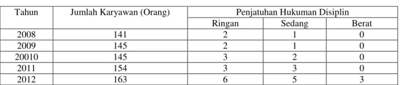 Tabel 2    : Data   Penjatuhan Hukuman    Disiplin    pada    Kejaksaan     Tinggi Riau  Tahun 2008-2012 