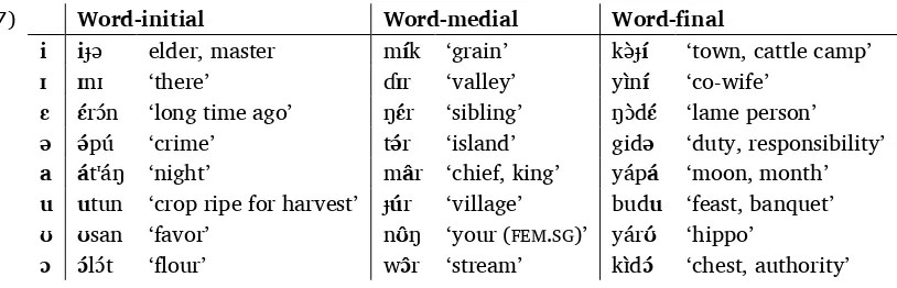 Table 4. Vowel phoneme comparison of related languages 