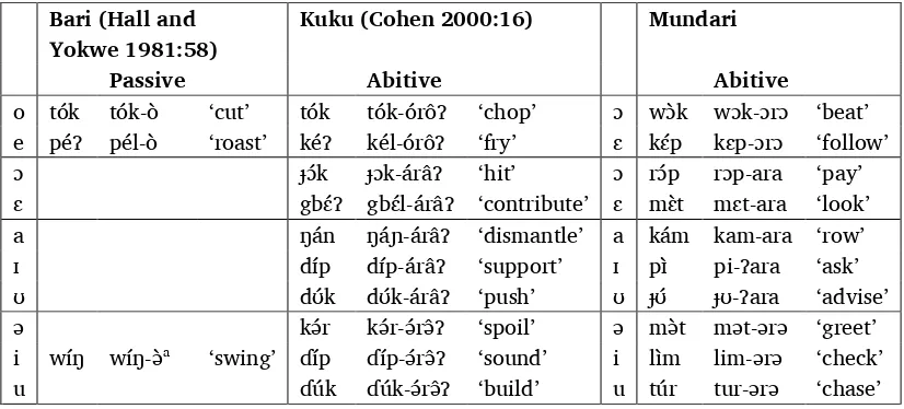 Table 7. Suffix vowel height differences compared in related languages 