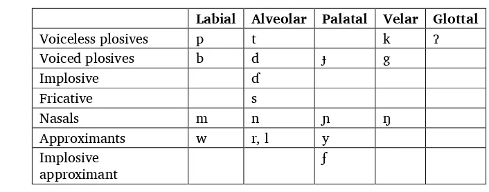 Table 1. Consonant phonemes 