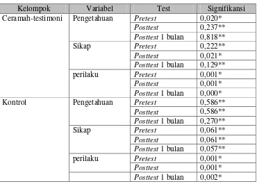Tabel IV. Uji Normalitas Kelompok Perlakuan dan Kontrol 