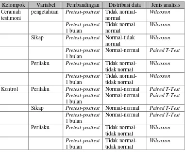 Tabel V. Jenis Analisis Data yang Digunakan Pada Perlakuan dan Kontrol 