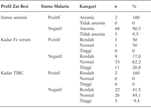 Tabel 1. Status Anemia, Kadar Serum Zat Besi, dan Kadar Total Iron BindingCapacity dengan Status Mikroskopis Malaria pada Ibu Hamil 