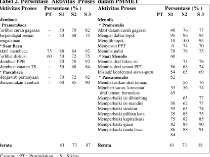 Tabel 2. Persentase  Aktivitas  Proses  dalam PMMETAktivitas Proses 